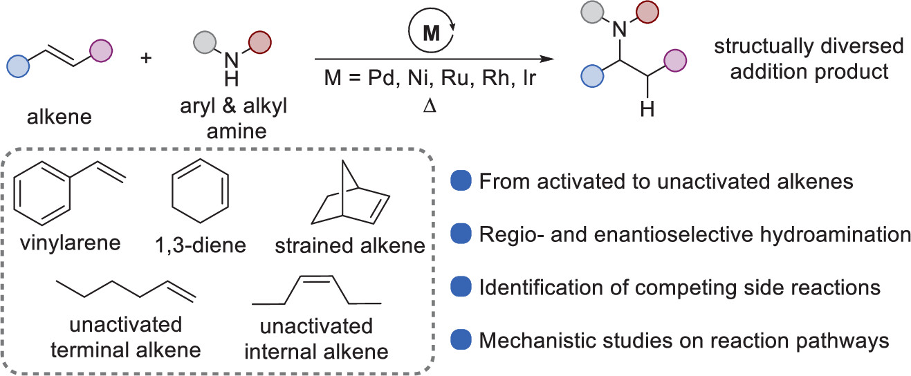 Progression of Hydroamination Catalyzed by Late Transition-Metal Complexes from Activated to Unactivated Alkenes