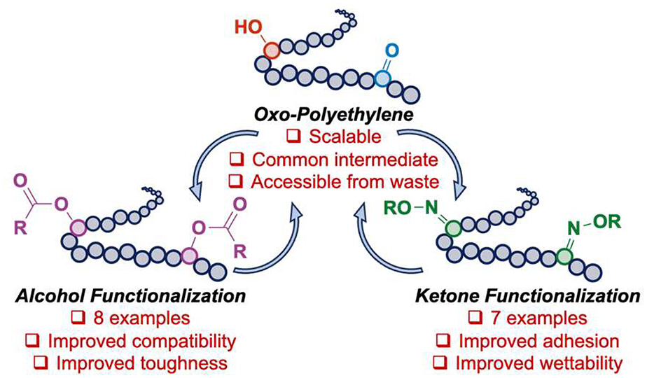 Chemical Modification of Oxidized Polyethylene Enables Access to Functional Polyethylenes with Greater Reuse