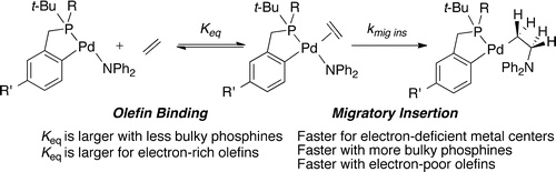 Intermolecular Migratory Insertion of Unactivated Olefins into Palladium&ndash;Nitrogen Bonds. Steric and Electronic Effects on the Rate of Migratory Insertion