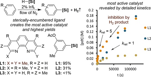 Iridium-Catalyzed Silylation of C–H Bonds in Unactivated Arenes: A Sterically Encumbered Phenanthroline Ligand Accelerates Catalysis