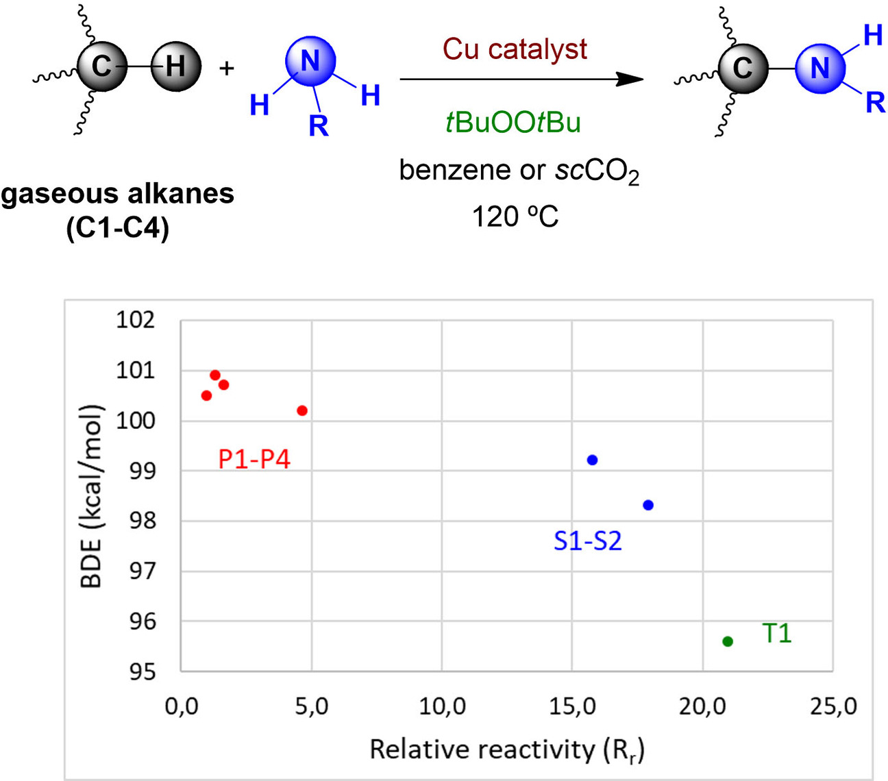 Copper-Catalyzed Dehydrogenative Amidation of Light Alkanes