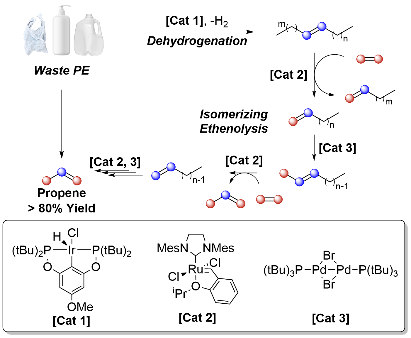 Catalytic Deconstruction of Waste Polyethylene with Ethylene to Form Propylene
