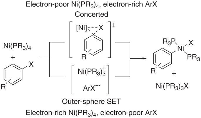 Mapping the mechanisms of oxidative addition in cross-coupling reactions catalysed by phosphine-ligated Ni(0)